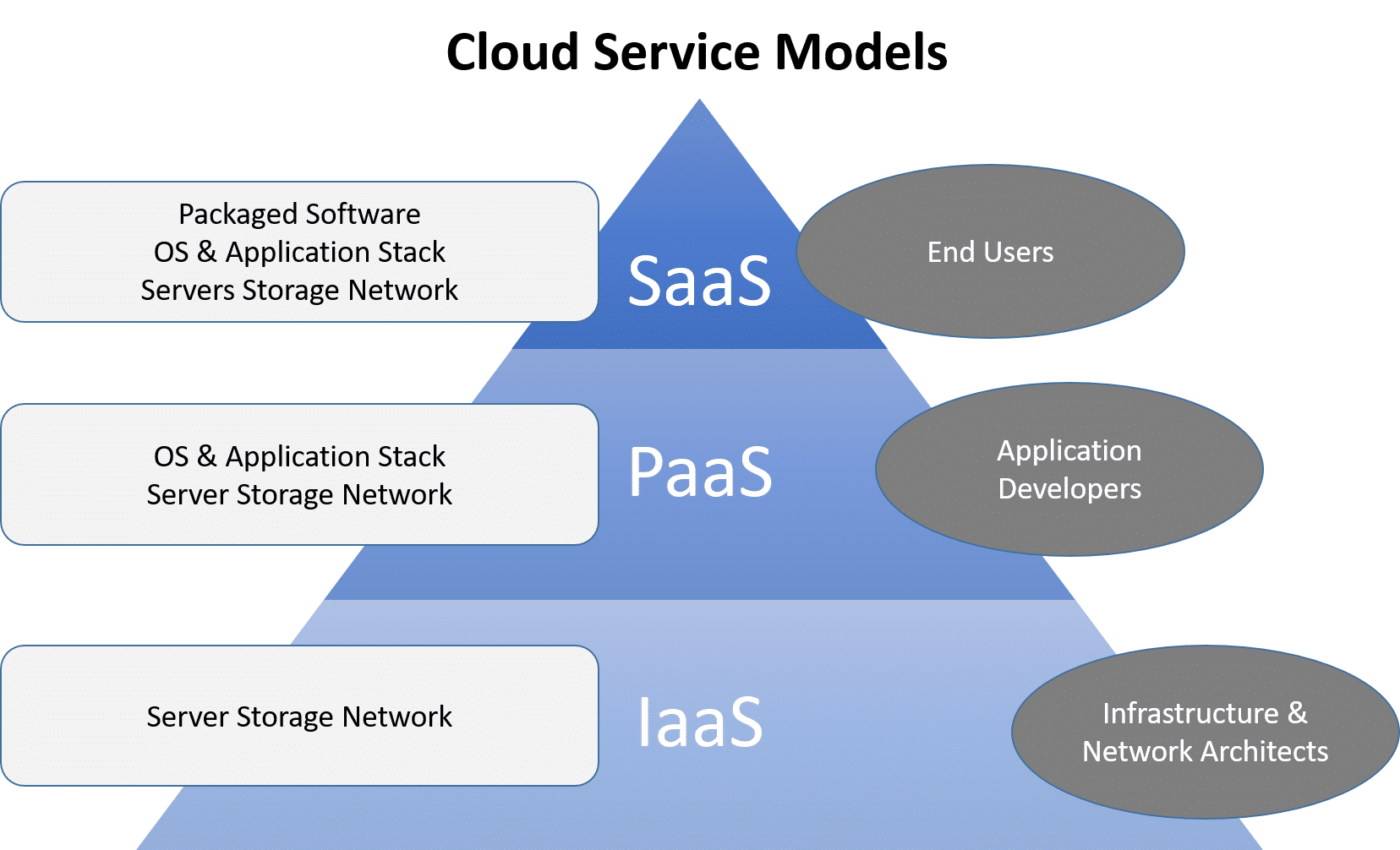 understanding-the-different-types-of-cloud-computing-services