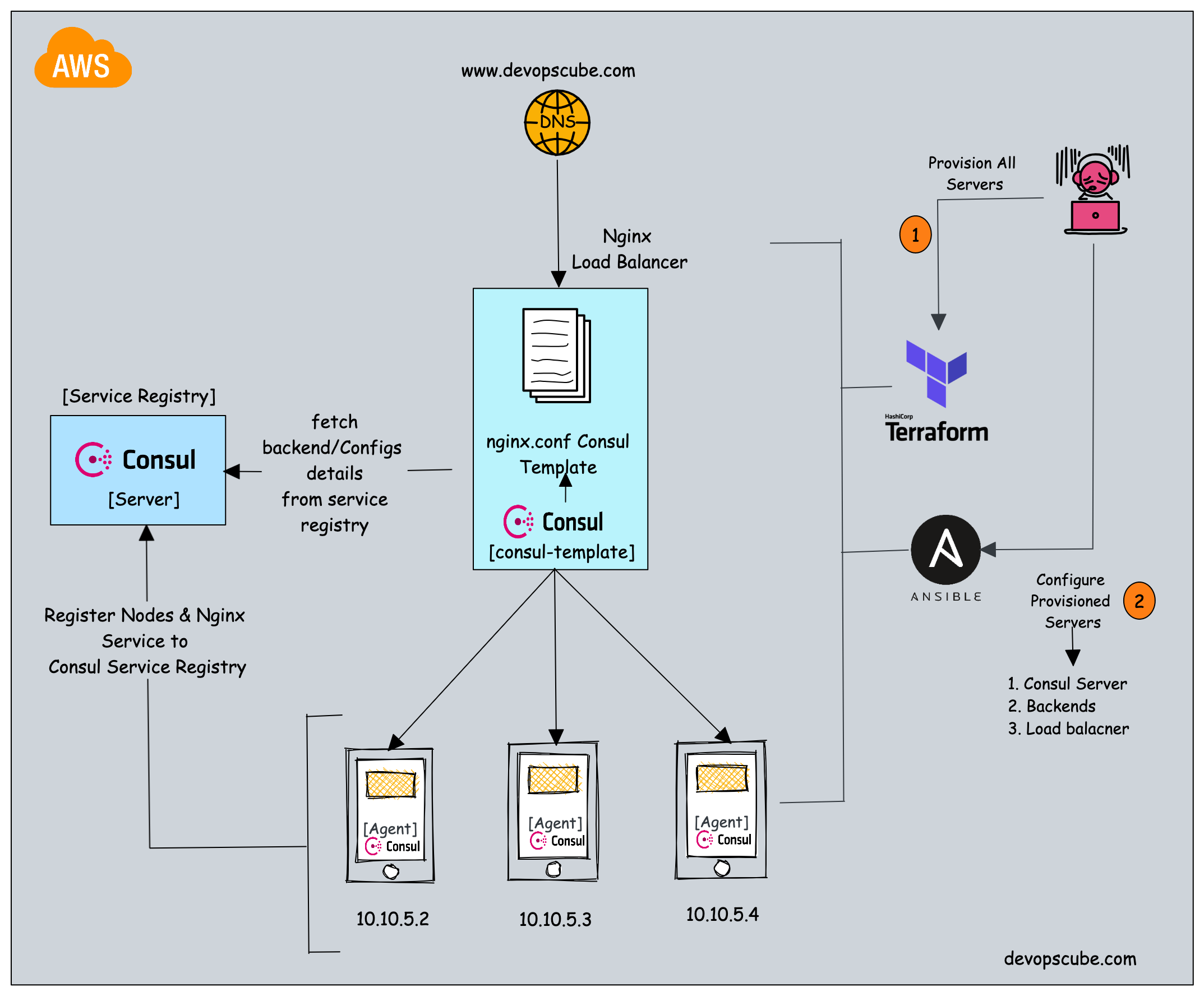 Using Consul for Service Discovery in Back-End