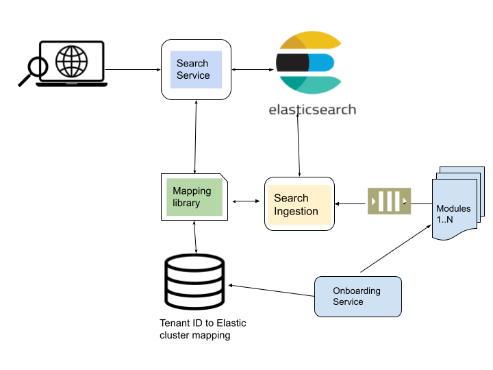 Using Elasticsearch for Search and Analytics in Back-End