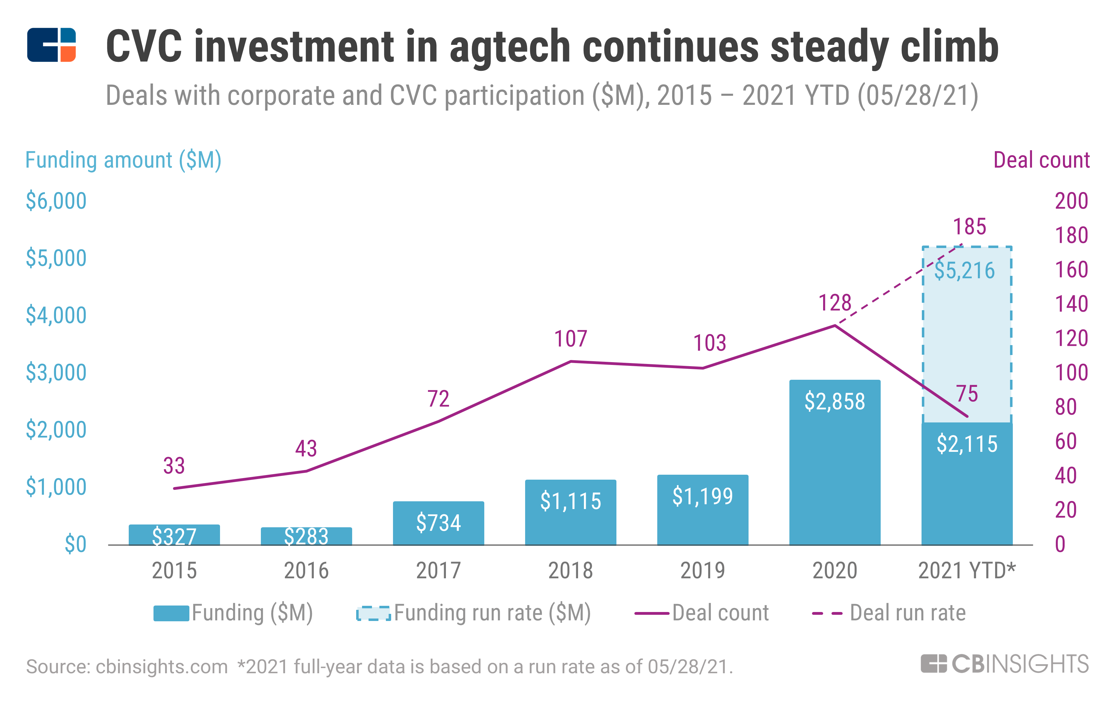 Venture Capital in AgTech: Funding the Future of Farming