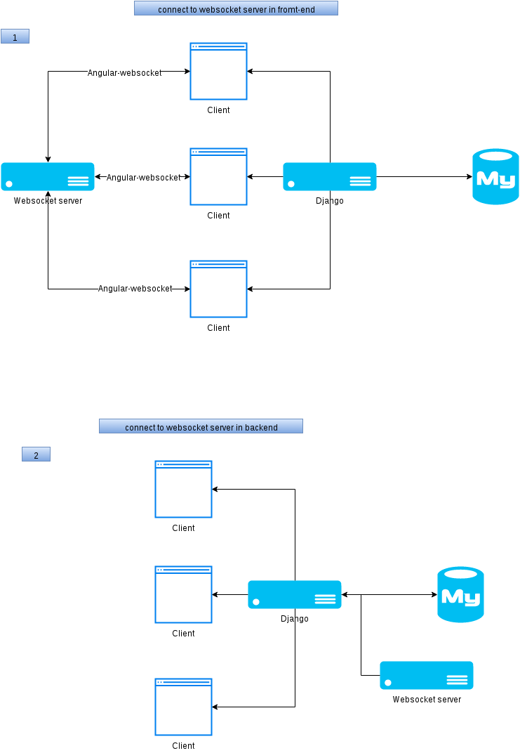 Working with WebSockets in Back-End Development